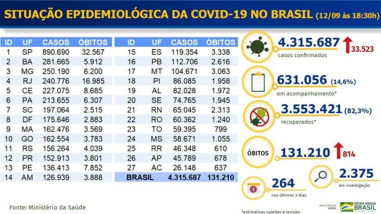 Covid-19: Brasil totaliza 4,31 milhões de casos e 131,2 mil mortes