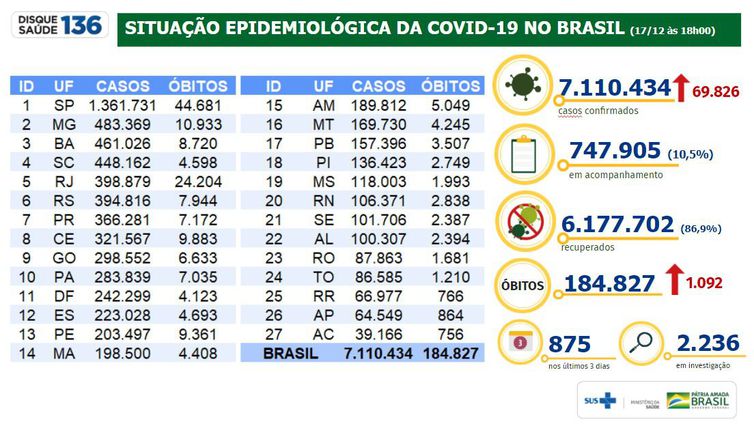Covid-19: Brasil registra 7.110.434 casos e 1.092 mortes