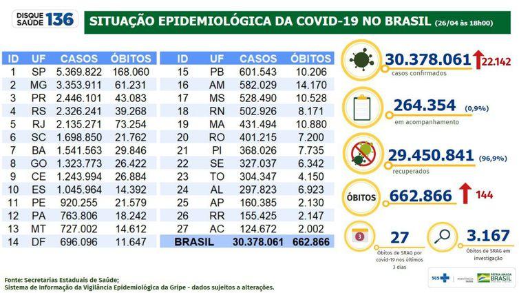 Boletim do Ministério da Saúde aponta 22,1 mil casos e 144 mortes por Covid-19 em 24 horas no Brasil