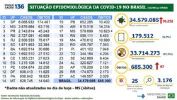 Covid-19: Brasil tem 10,2 mil novos casos e 97 mortes em 24 horas